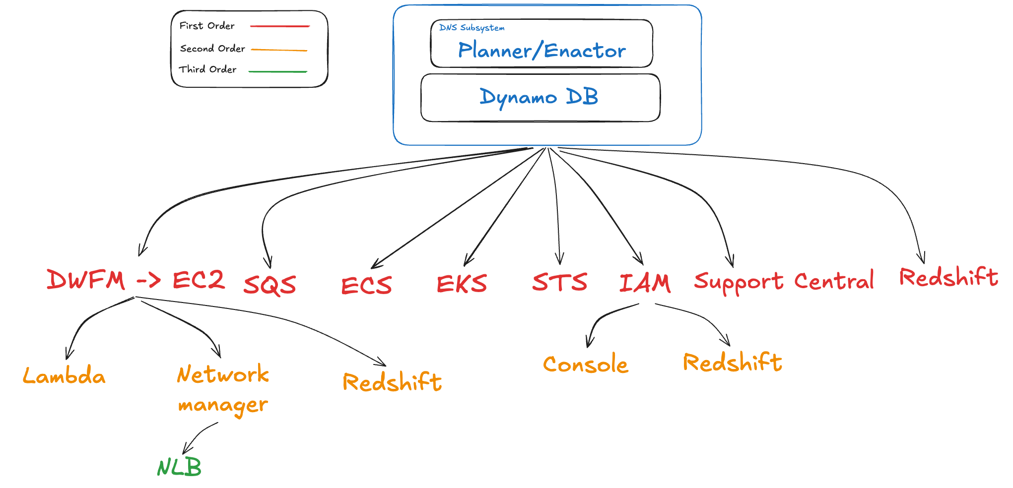 AWS DynamoDB Outage Failure Sequence