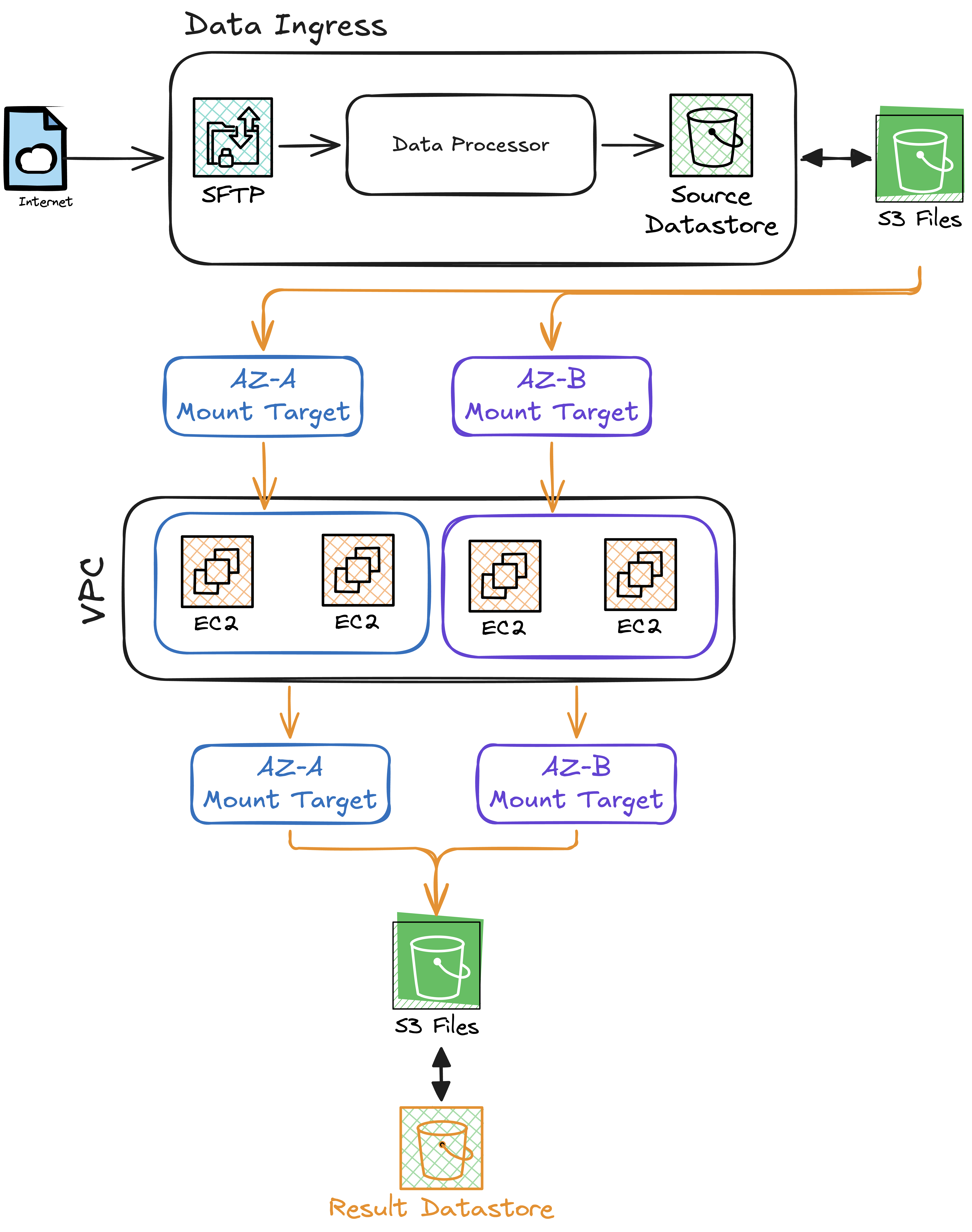 Compute to the Data Layer