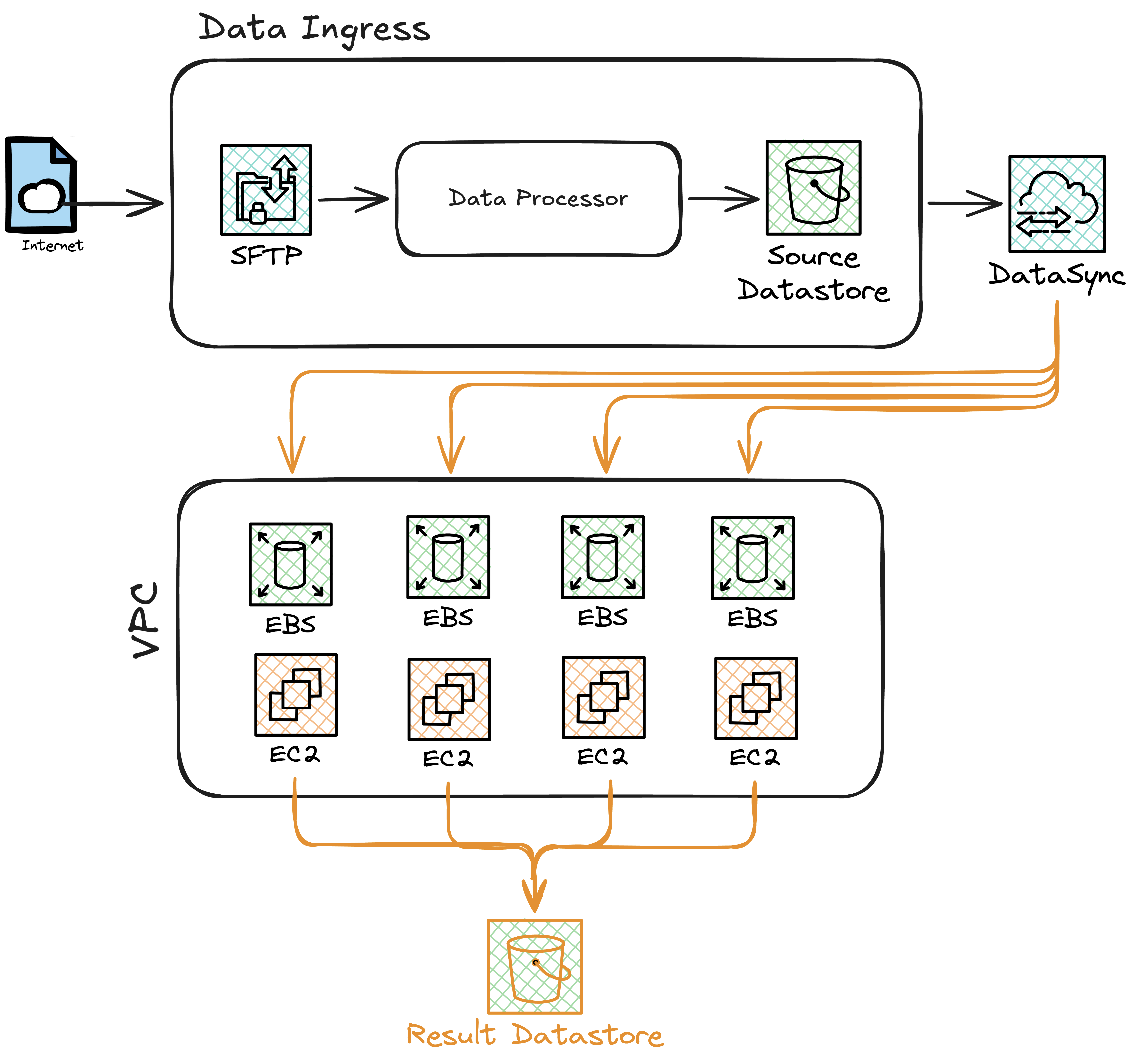 Discrete Pipelines