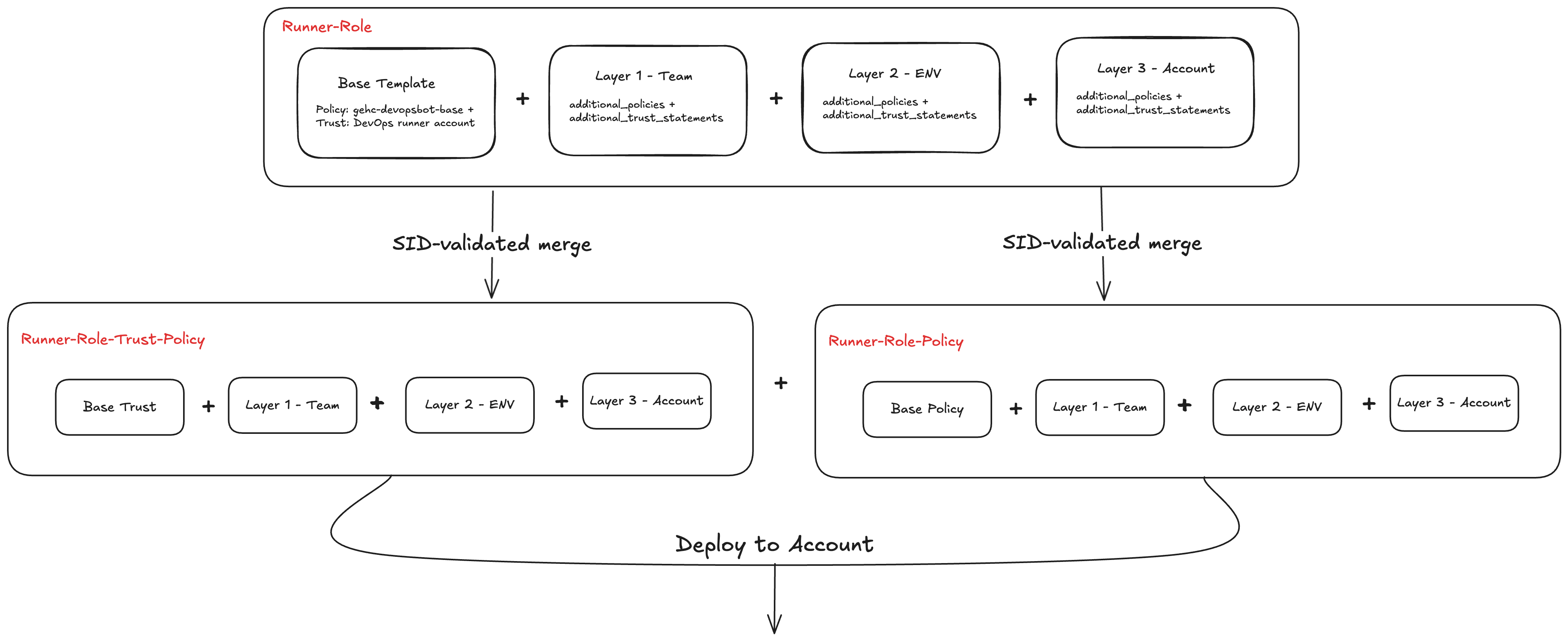 Runner Role Layer Diagram