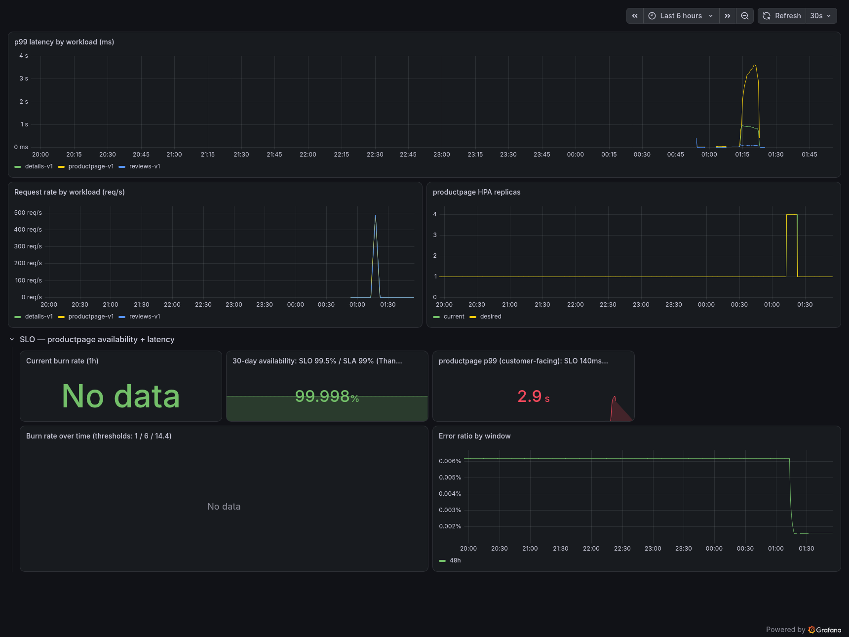 Grafana SLO dashboard row for Bookinfo showing productpage p99, current burn rate, 30-day availability, burn rate over time, and error ratio across windows