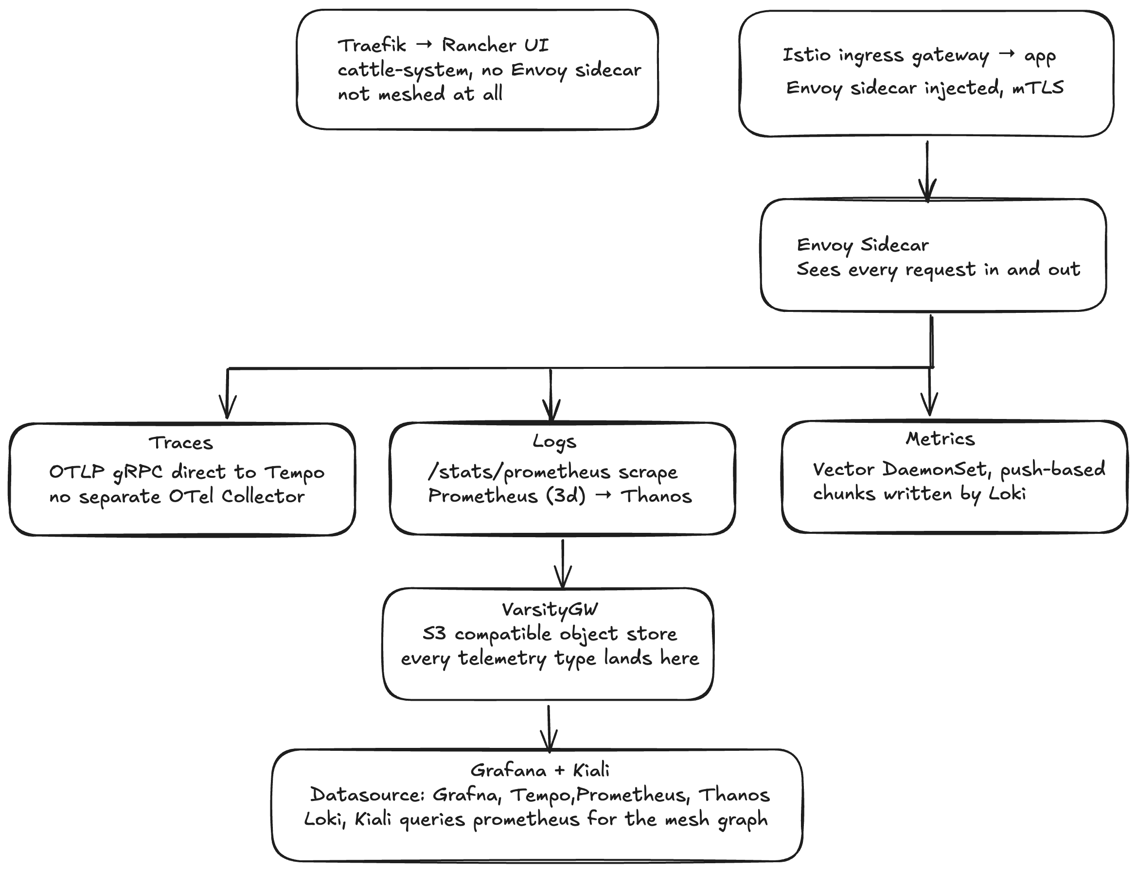 Diagram of the request path and telemetry flow: two ingress paths, with the Istio path feeding traces, metrics, and logs into a single versitygw object store