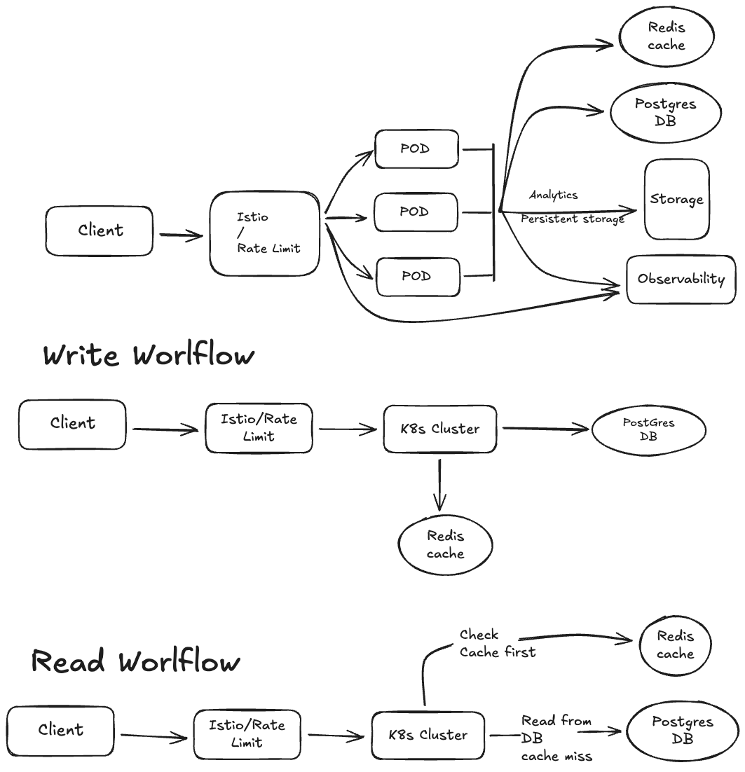 URL Shortener Architecture